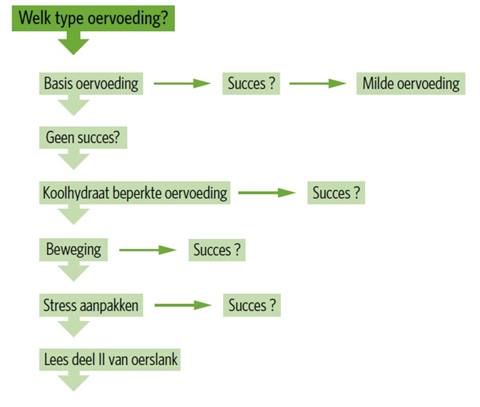alt-Oergezond-stappenplan